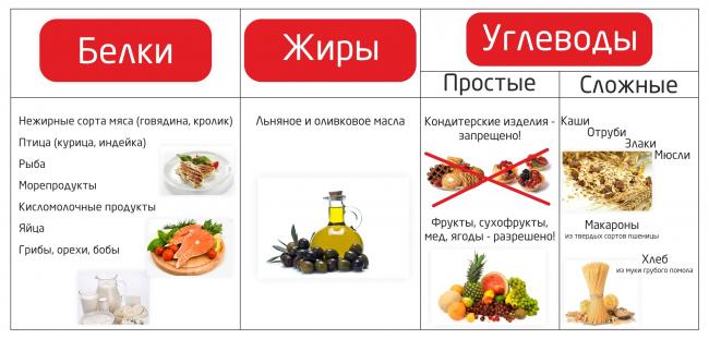 Диета хсгд правила.
