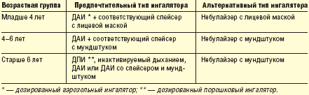 Приступ при бронхиальной астме