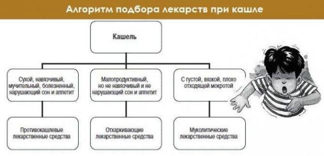 Как лечить хронический кашель у взрослого