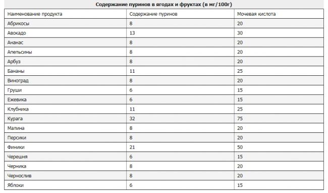Cодержание пуринов в продуктах питания, таблица, как уменьшить количество, можно ли пить алкоголь при подагре