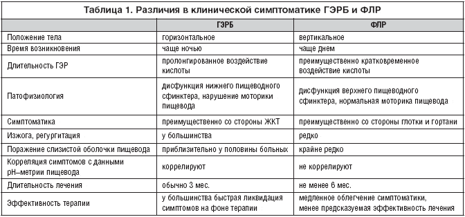 Гастроэзофагеальная рефлюксная болезнь: симптомы, лечение, диагностика