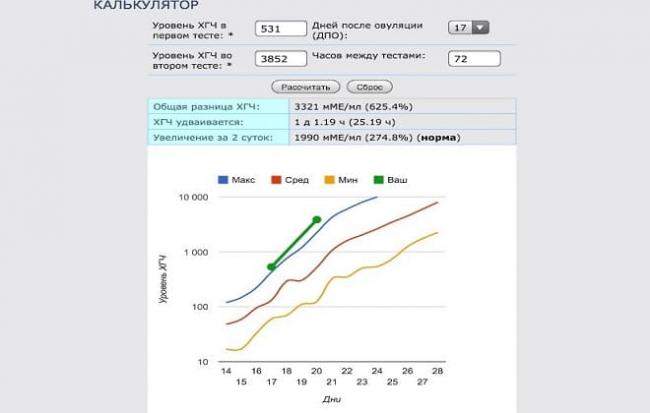 Нормы в таблице хгч по неделям беременности