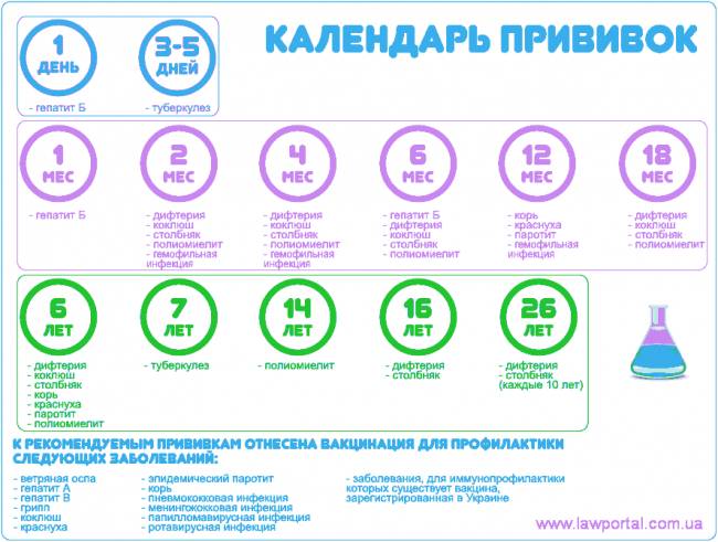 Какие прививки ставят детям до года?
