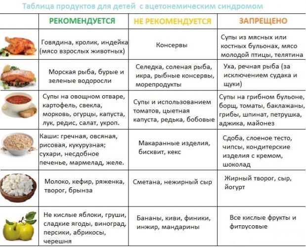 Что можно есть при ацетоне детям. топ 12 разрешенных продуктов — доктор екатерина егорова 2020 апрель