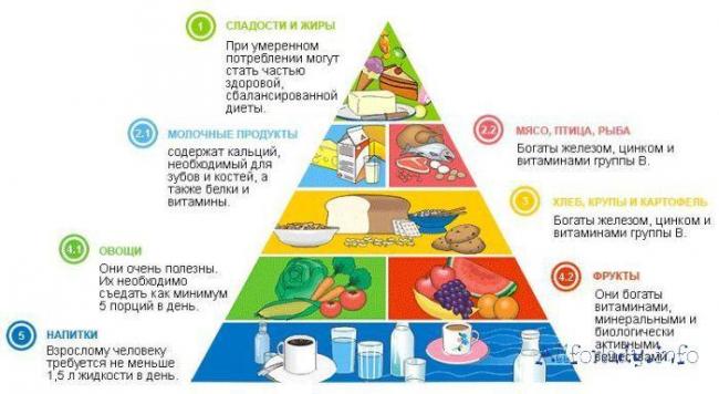 Как похудеть на правильном питании - принципы и рацион, разрешенные продукты