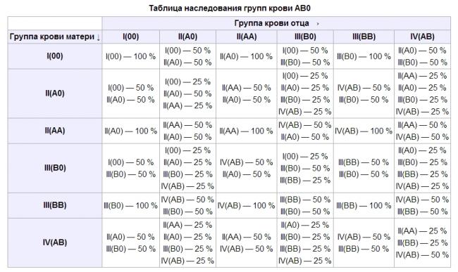 Какая группа крови самая востребованная в донорстве – классификация групп, и что такое резус-фактор