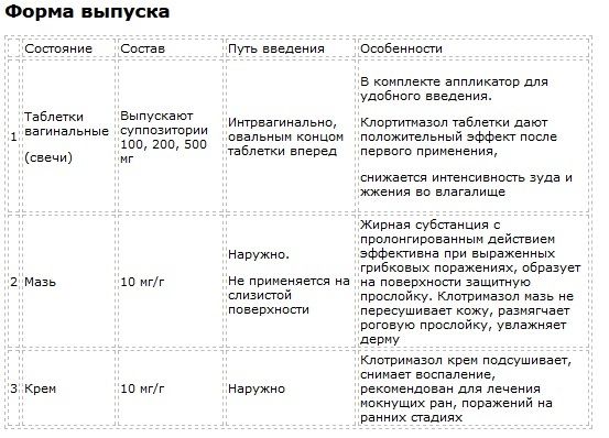 Особенности применения средства клотримазол при беременности