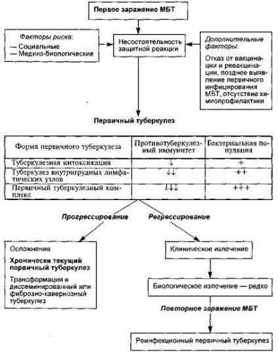 Очаговый туберкулез легких
