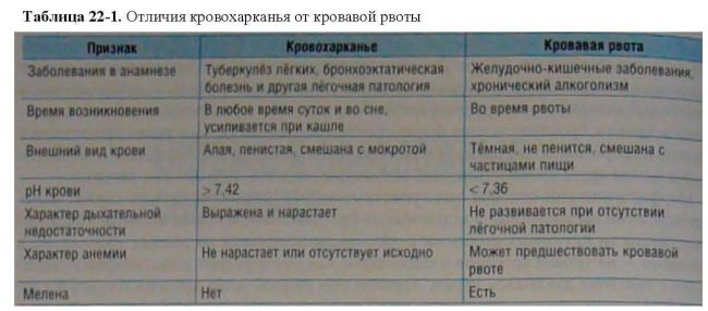 Кровохарканье
