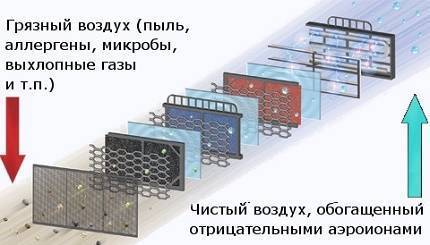 Какой выбрать очиститель воздуха для дома или квартиры аллергикам и астматикам