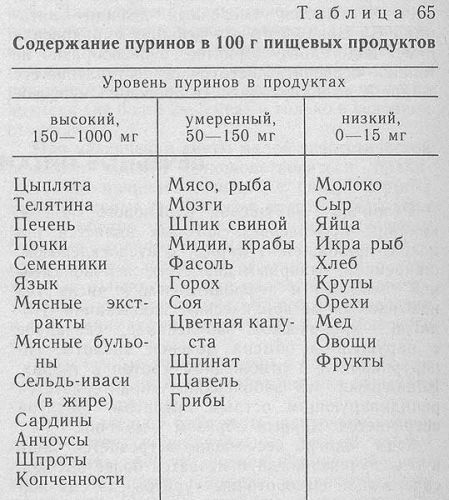 Мочевая кислота в продуктах питания таблица. пурины в продуктах.