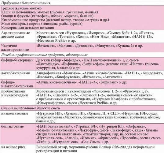 Диета при ротавирусе у детей: особенности, разрешенные продукты, рекомендации