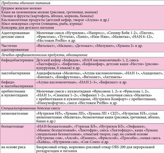 Принципы рационального питания и диетотерапии при бронхиальной астме у взрослых и детей