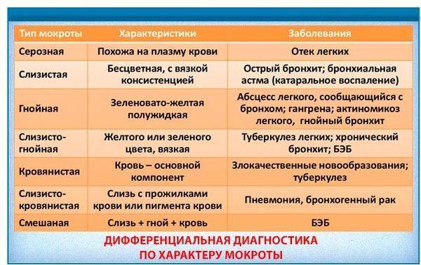 Боль в грудине посередине и кашель сухой