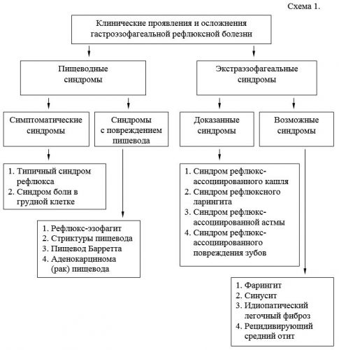 Гастроэзофагеальная рефлюксная болезнь (гэрб)