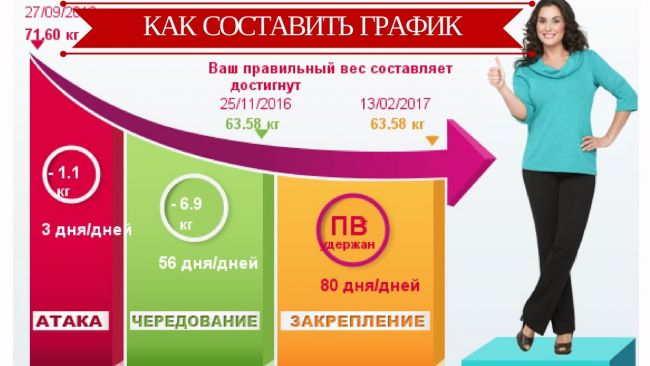 Меню для похудения по диете дикуля
