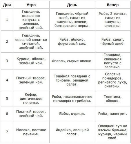 Белковая диета на неделю — минус 6 кг за 7 дней (меню на каждый день)