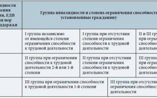Дают ли инвалидность при бронхиальной астме, и какие документы нужны для ее получения