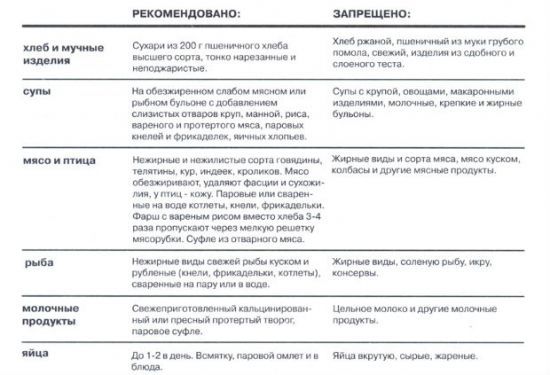 Диета при неспецифическом язвенном колите