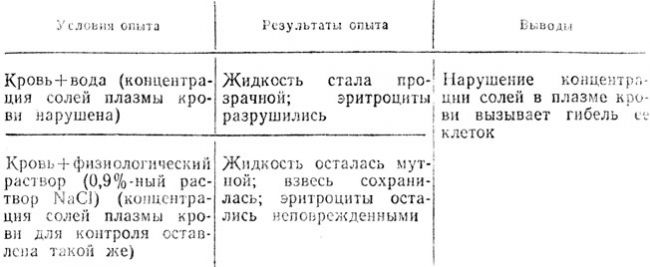 Плазма крови: что это, состав и функции жидкой части, заболевания, при которых меняются ее свойства