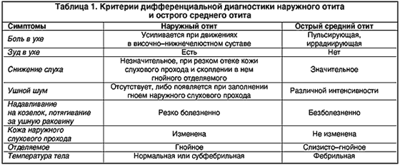Отит (воспаление уха): что это такое, виды, причины, симптомы и лечение у взрослых и детей