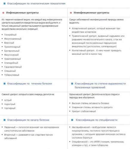 Уретрит: симптомы, лечение 133588 10