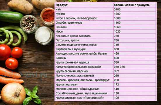 Калий (k) в продуктах питания – как уберечь себя от инсульта и инфаркта? калий в организме человека продукты которые содержат калий.