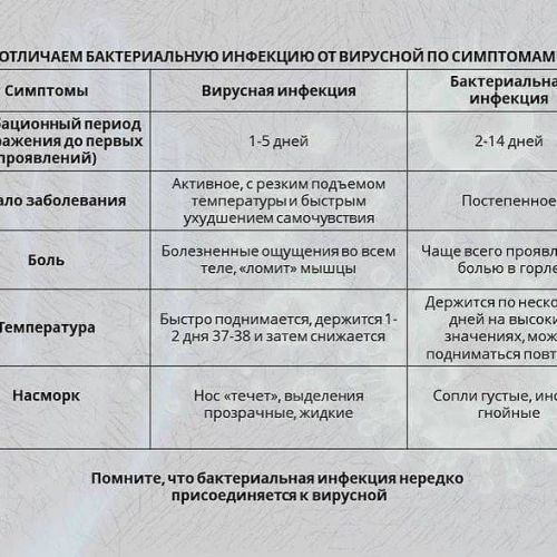 Анализ крови при вирусной и бактериальной инфекции