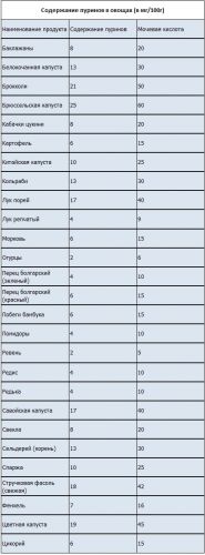Низкопуриновая диета что это. гипопуриновая диета - разрешенные и запрещенные продукты, примерное меню на неделю