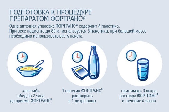 Подготовка к колоноскопии кишечника «фортрансом»: инструкция, диета и полезные советы