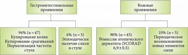 Пищевая аллергия: причины, симптомы, диагностика, лечение и профилактика