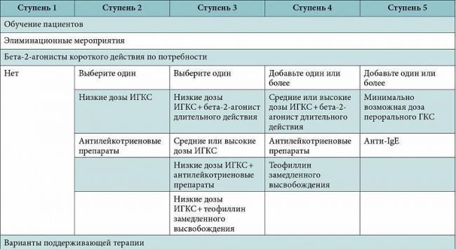Какие препараты запрещены при бронхиальной астме?