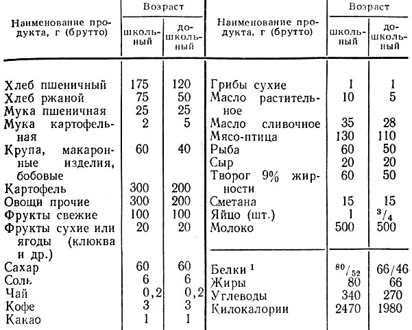 Правильное питание для подростков