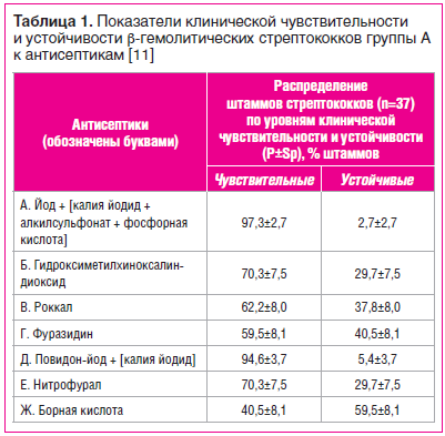 Лечение тонзиллита