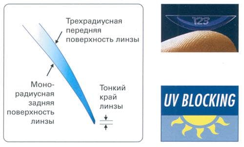 Торические контактные линзы что это такое