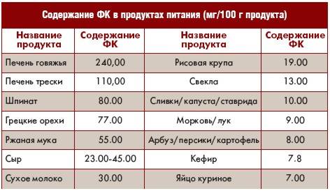 Как принимать фолиевую кислоту - инструкция. суточная дозировка фолиевой кислоты для мужчин и женщин