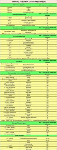 Диета по гликемическому индексу монтиньяка. таблица продуктов, меню, результаты