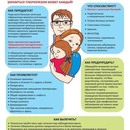 Через какое время проявляется туберкулез после заражения