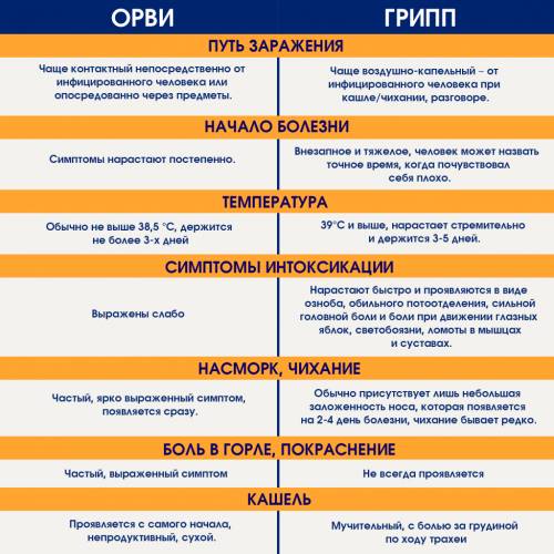 Отличия между гриппом, орви и орз