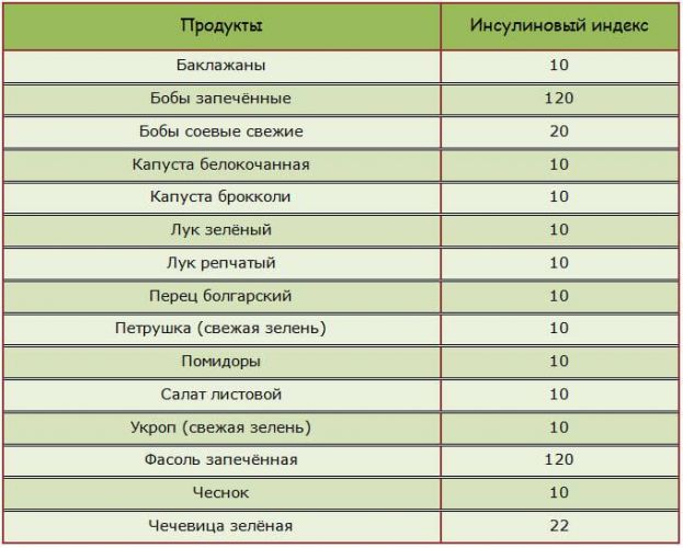 Инсулиновый индекс продуктов питания: полная таблица