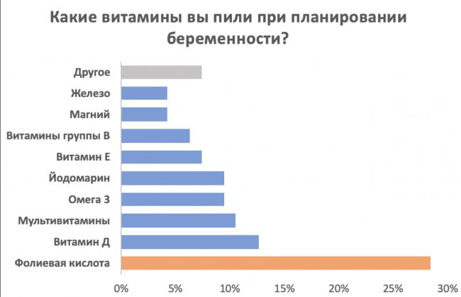 Фолиевая кислота при планировании беременности