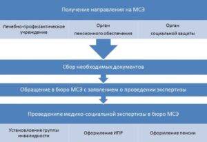 Бронхиальная астма группа инвалидности