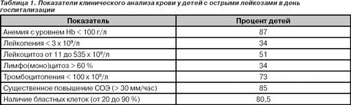 Лейкемия • ru.knowledgr.com