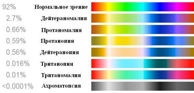 Дальтонизм: виды, причины, симптомы, лечение — симптомы