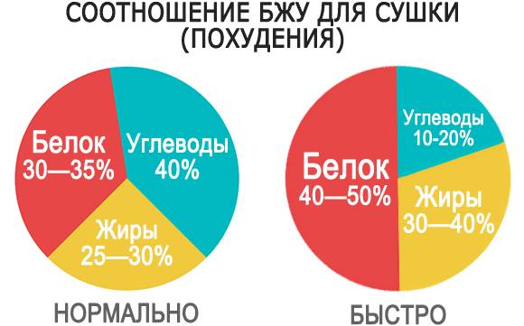 Правильное питание при тренировках на рельеф