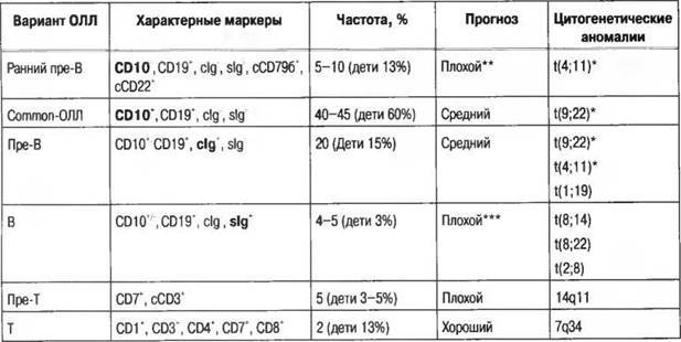 Анализ крови при лейкозе