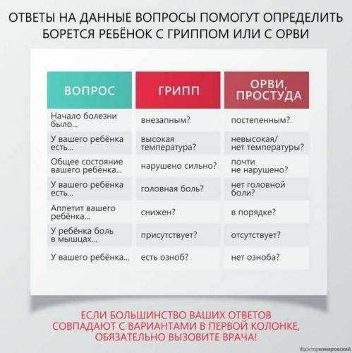 Как отличить коронавирус от простуды и гриппа?