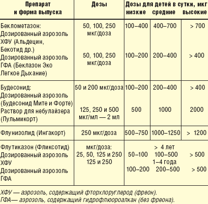 Особенности развития, течения и лечения бронхита обструктивного у взрослых