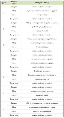 Диета фруктово белковая. фруктово – белковая диета: минус 10 кг за 14 дней