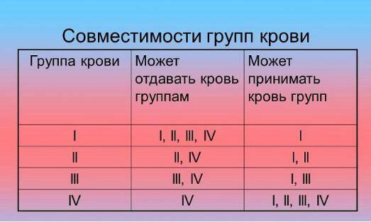 Как группа крови влияет на здоровье человека